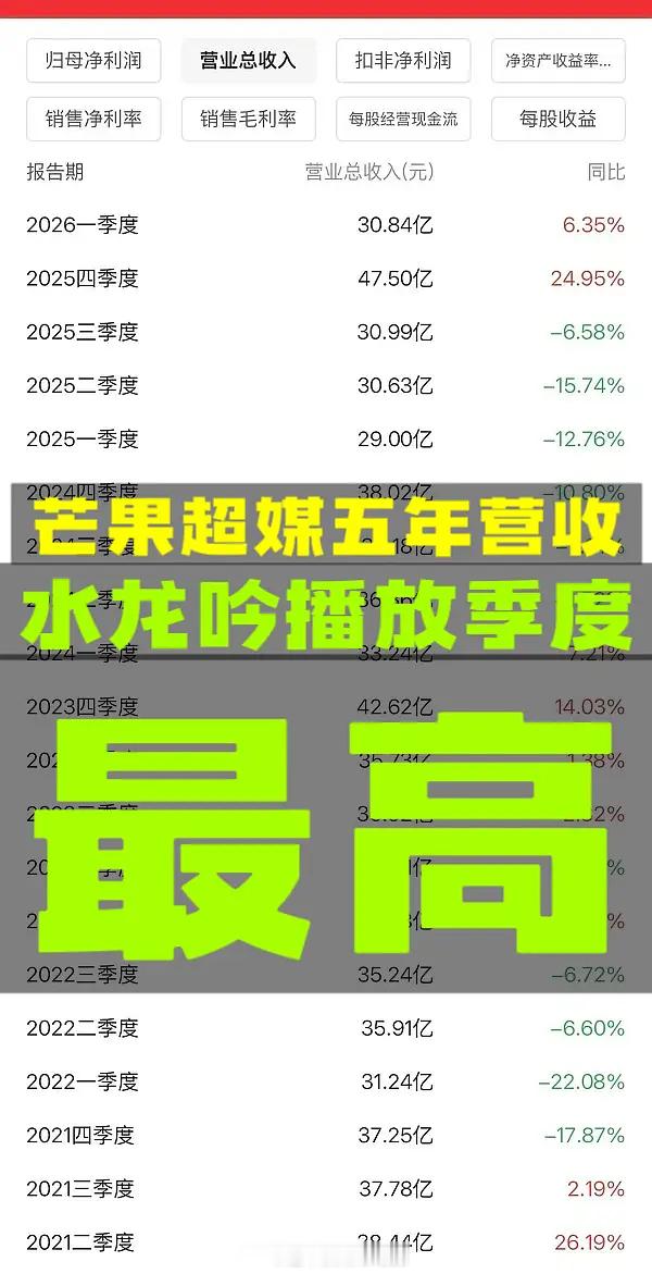 芒果双榜年冠！水龙吟淡季独苗登财报，五年营收季度最高🎉赞同一句话，罗云熙只是低