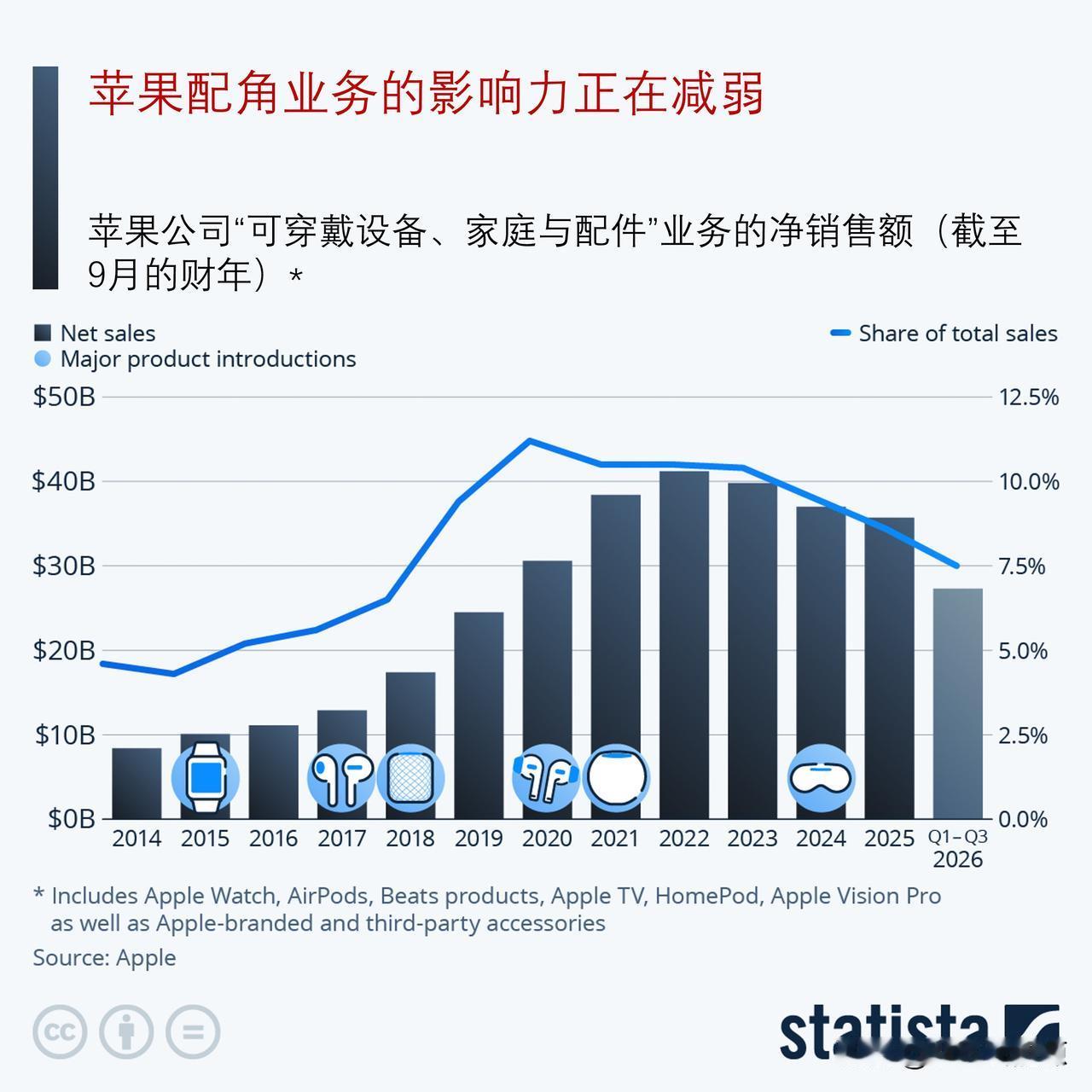 苹果配角业务的影响力日渐式微，它还要坚持下去？

苹果发布最新一代 iPhone