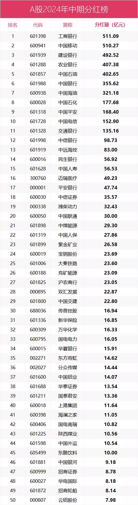 2024高分红高股息概念，分红率50强+分红总额50强名单出炉！
2024中期分