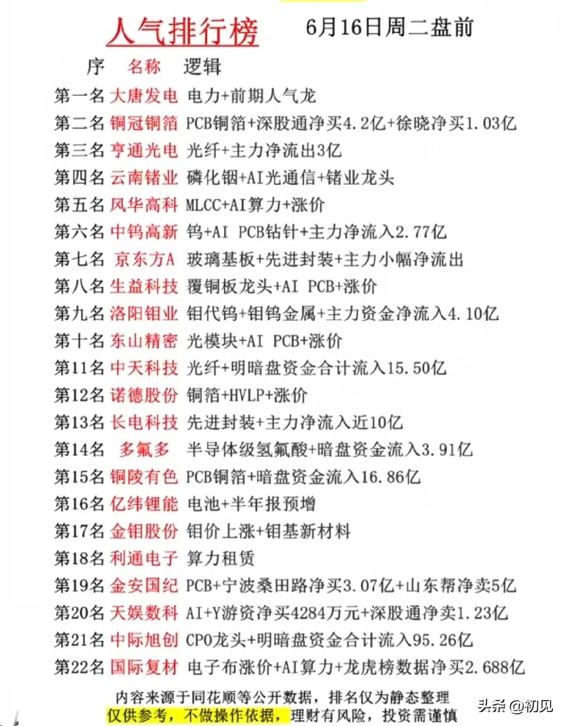 算力材料+有色涨价双线引爆！6月16日盘前人气22只个股全景解析！
 
6月16