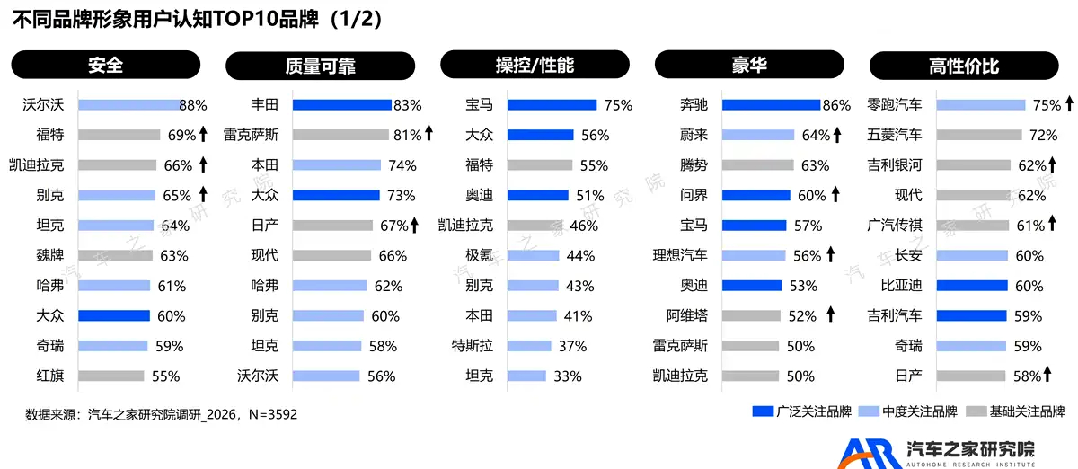 这个报告很有意思，汇总了消费者心中给各个汽车品牌所打的标签。当然有的不是很意外，