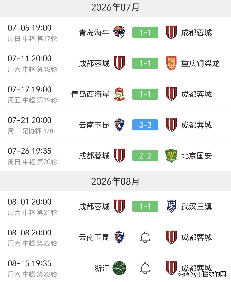 成都蓉城是真的可以，已经五连平了，还领先第二16分。
下半程开始，成都有点进攻无