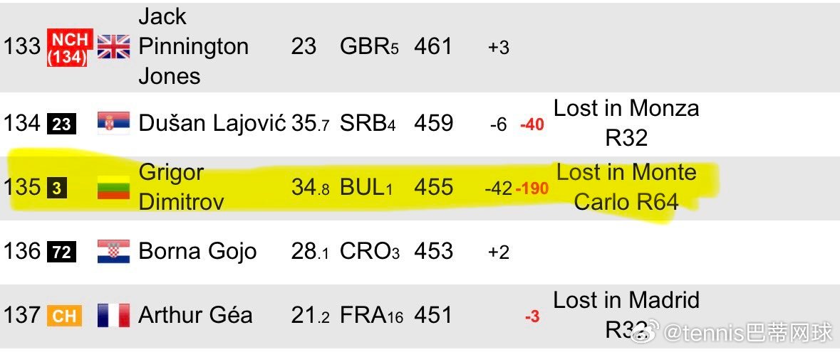 迪米特罗夫🇧🇬纪录终结！📊 格里戈尔·迪米特洛夫🇧🇬首轮不敌托马斯·马