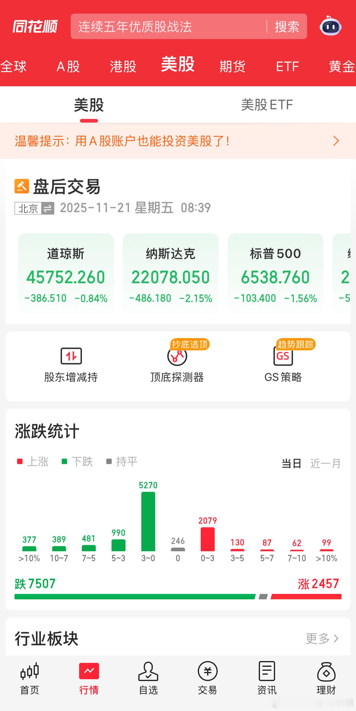 道琼斯跌幅-0.84%纳斯达克跌幅-2.15%标普500跌幅-1.56%纳指金龙