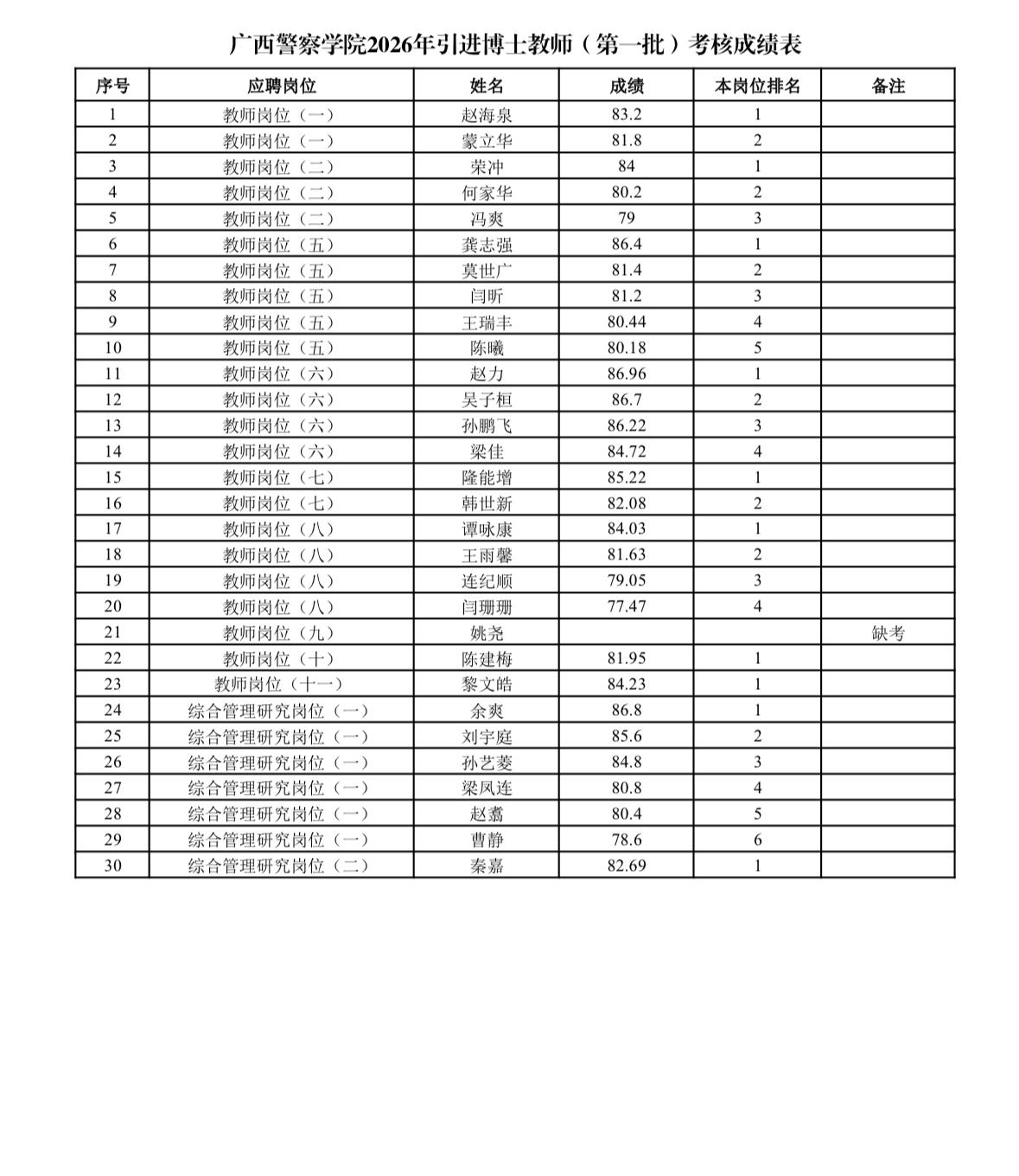 【广西南宁】广西警察学院2026年引进博士教师（第一批）考核成绩公告发布！
根据