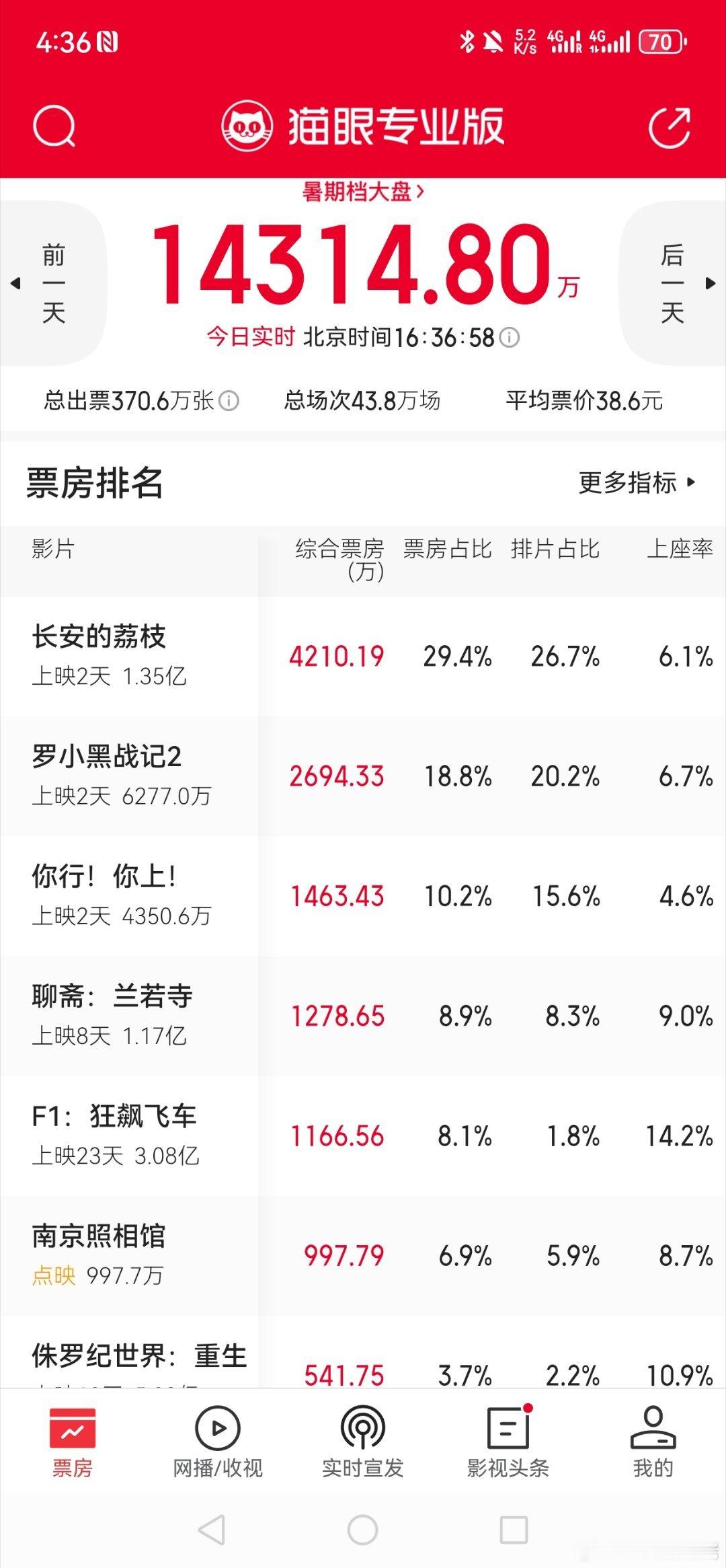 高温暖不了你的票房[无聊] F1才是被做局了吧，这么高的上座率，排片这么少 ​​