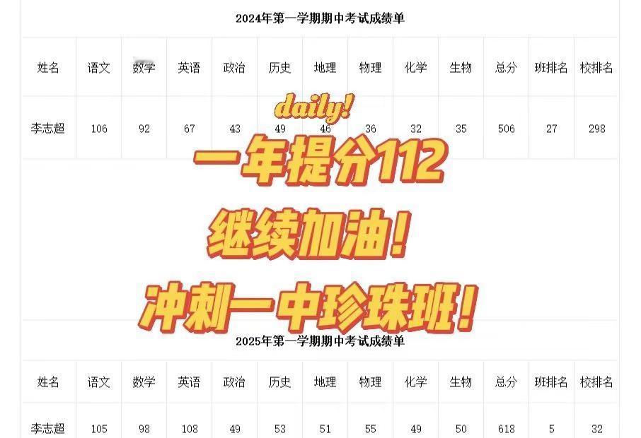 一年提分112，加油，冲刺一中珍珠班！一年提分112，继续加油，冲刺一中珍珠班！