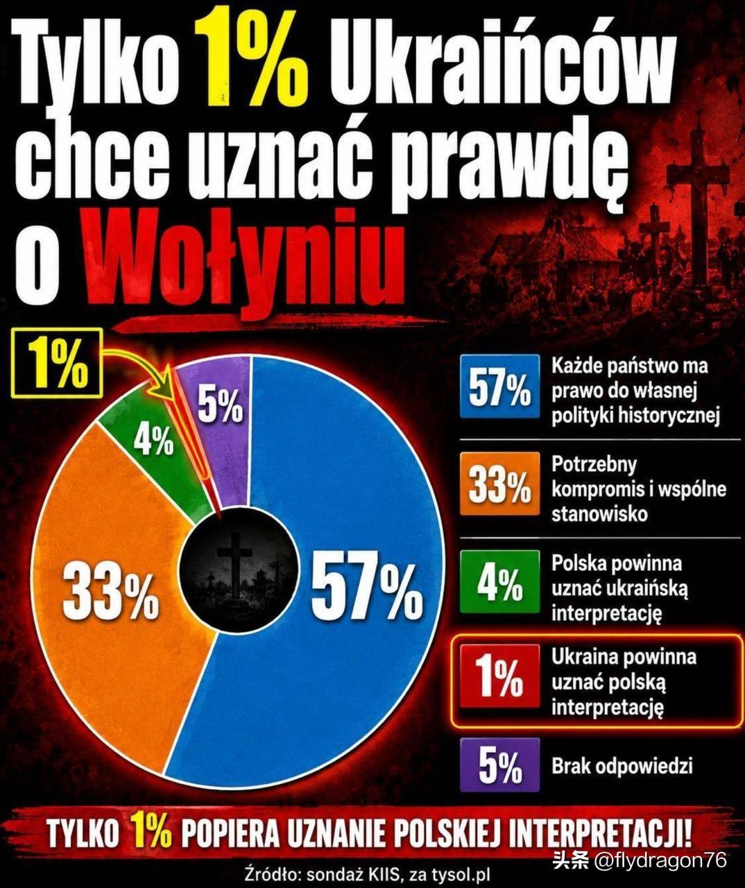 🇺🇦🇵🇱只有1%的乌克兰人承认关于沃伦（Volhynia）事件的真相！这