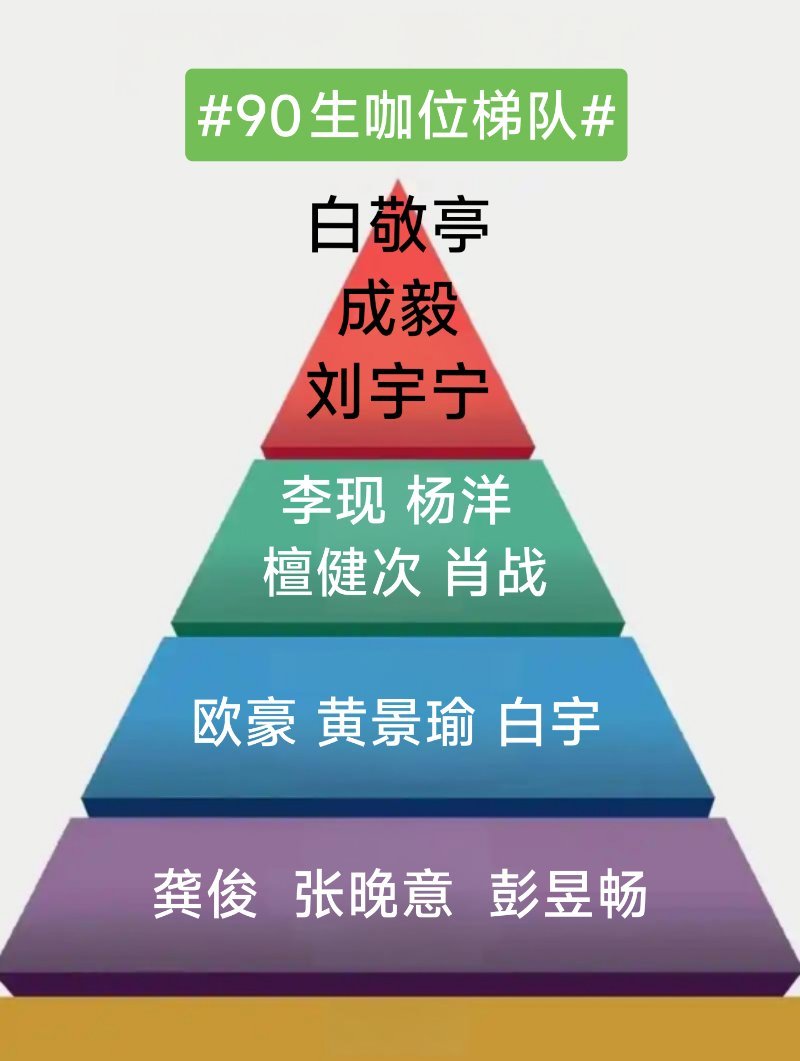 90生资源梯队按业内的角度，我来排一下——T1：白敬亭，成毅，刘宇宁。T2：李现