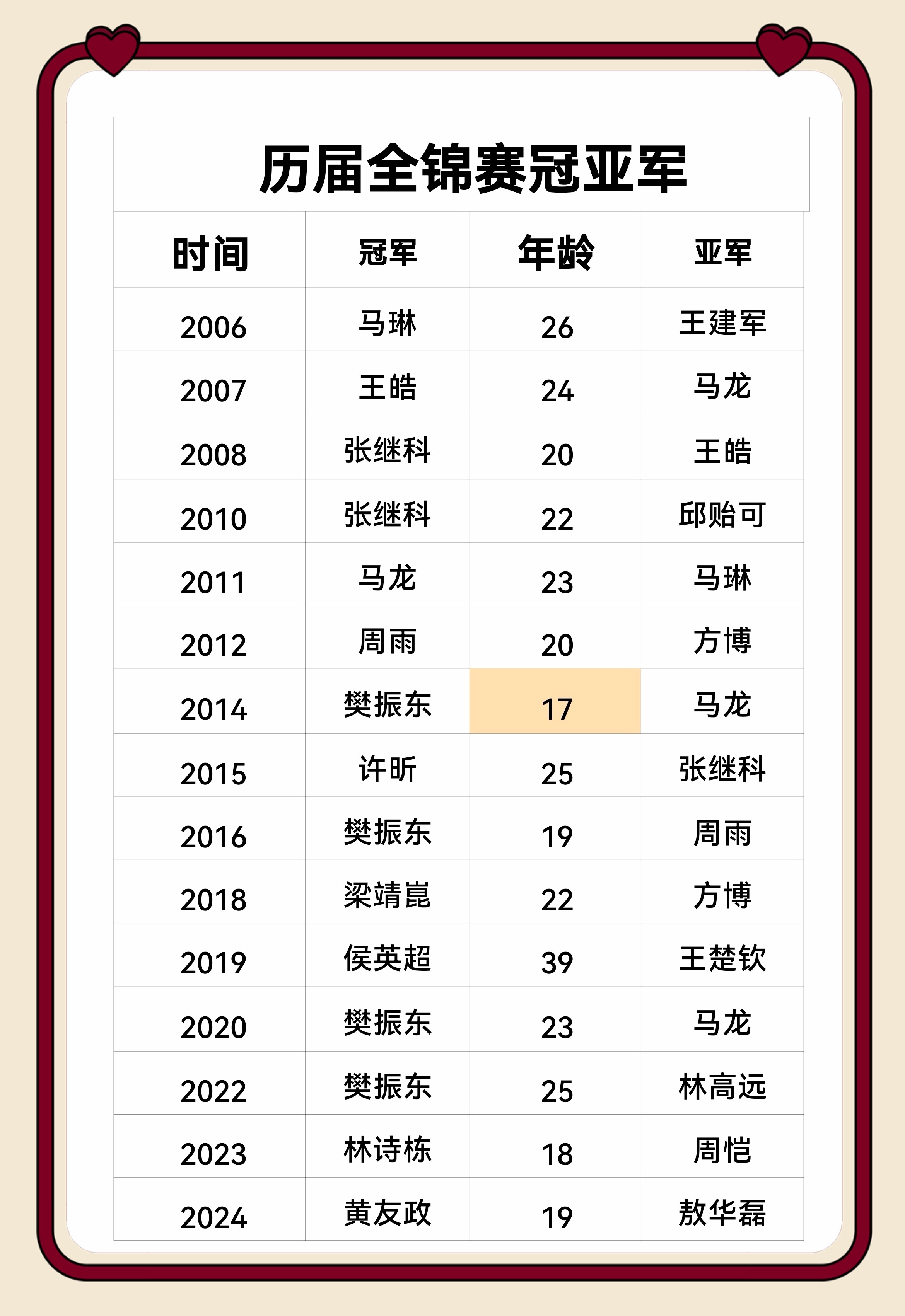 历届🏓全锦赛冠亚军樊振东10年4次问鼎全锦赛，成为全锦赛夺冠次数最多的现役国手