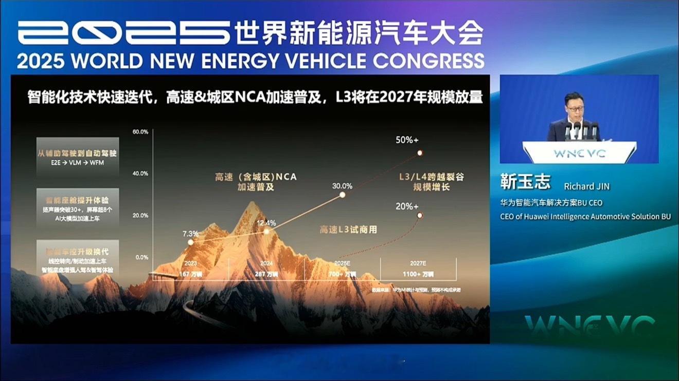 世界新能源汽车大会上开始了，华为预测L3将在2027年规模放量，这意味着智能辅助