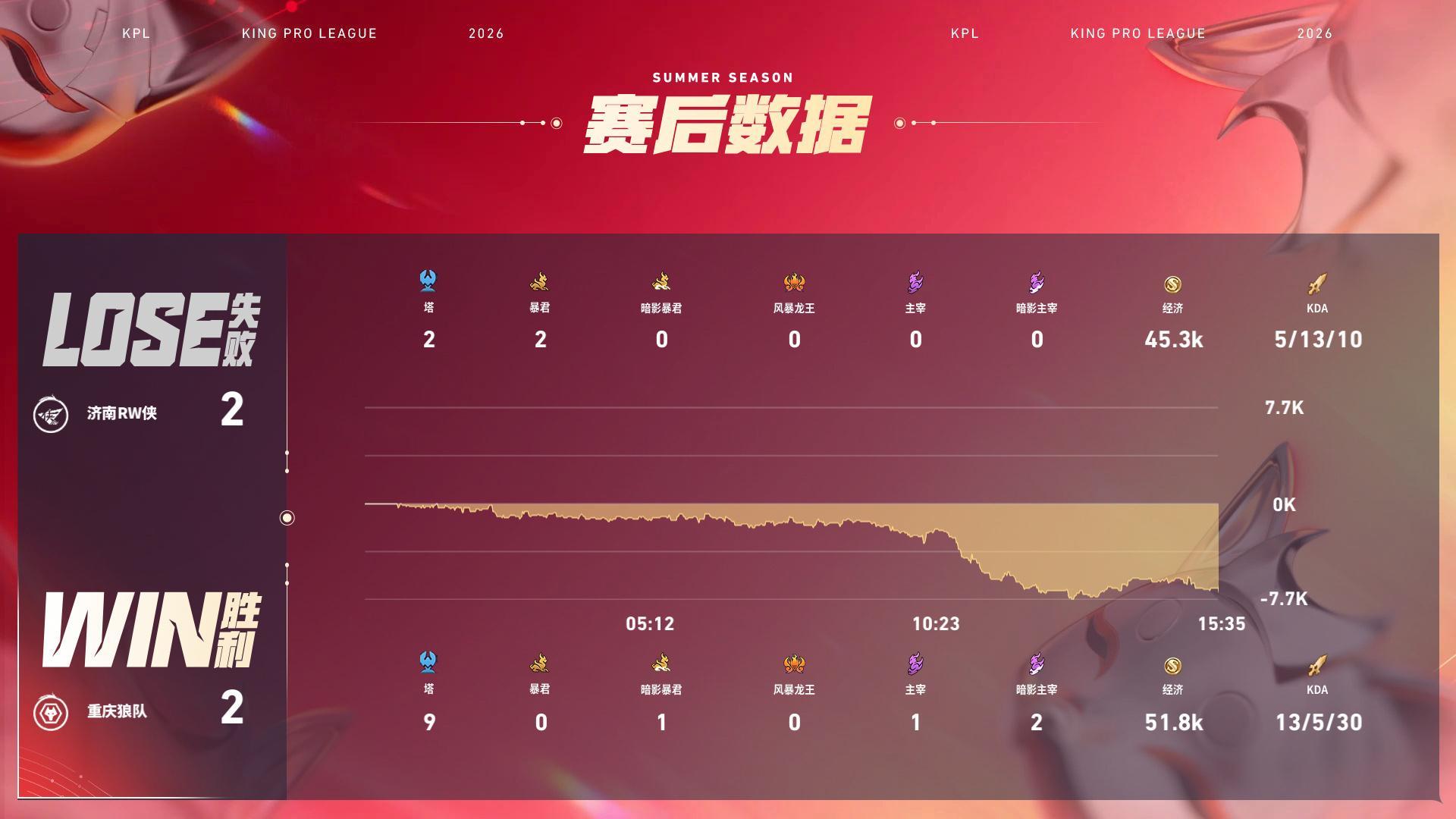 狼队让二追二狼队对战RW【重庆狼队 2:2 济南RW侠】重庆拿下第四局比赛！MV