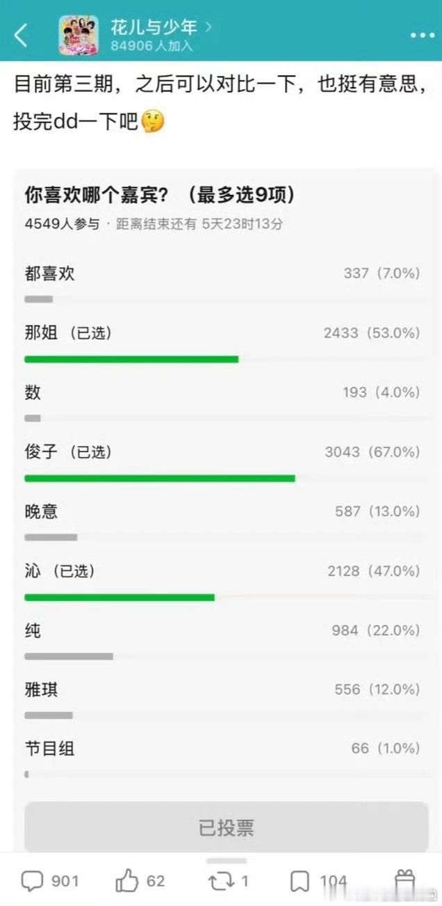 花少7嘉宾好感度 4500+人投票结果。美纯有点低[泪奔] ​​​