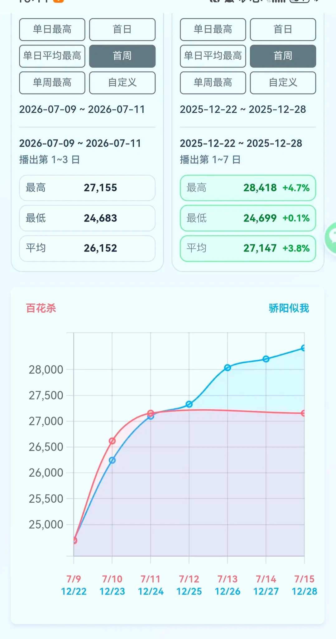 按照走势，百花杀会比骄阳似我强吗？是不是妥妥的破30000？ 