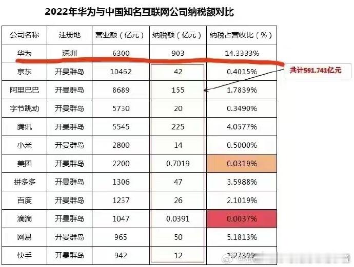 注册在深圳的华为纳税额和穿透到底控股股东注册在开曼群岛的其他大型互联网企业与新媒