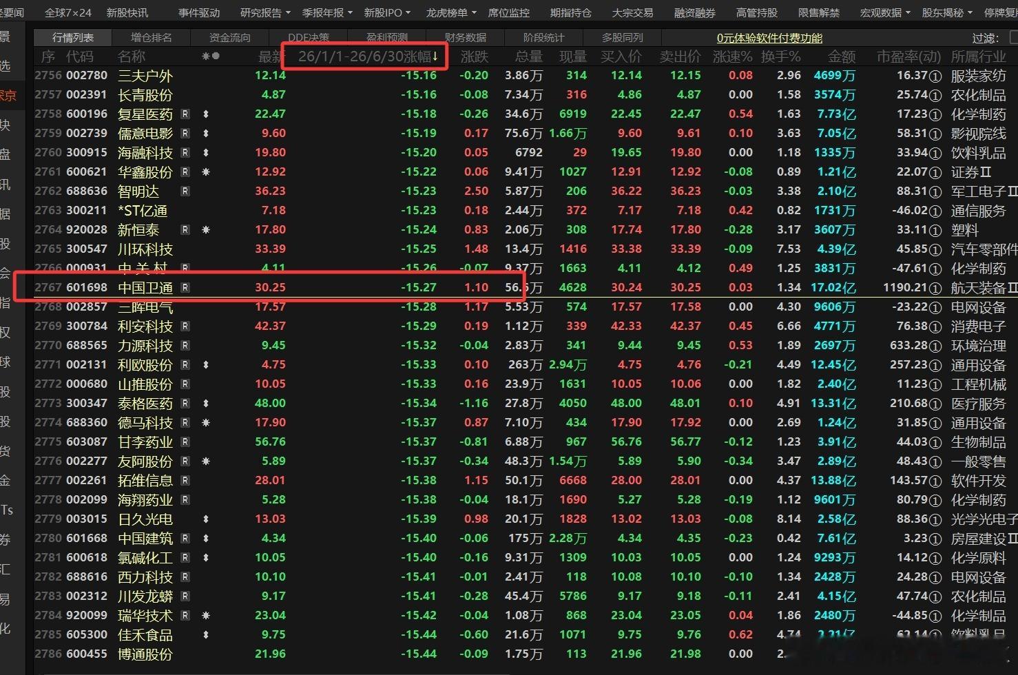 今年上半年收工了，中位数涨幅-15.72%，相信8成的人亏损不为过，到下半年可能