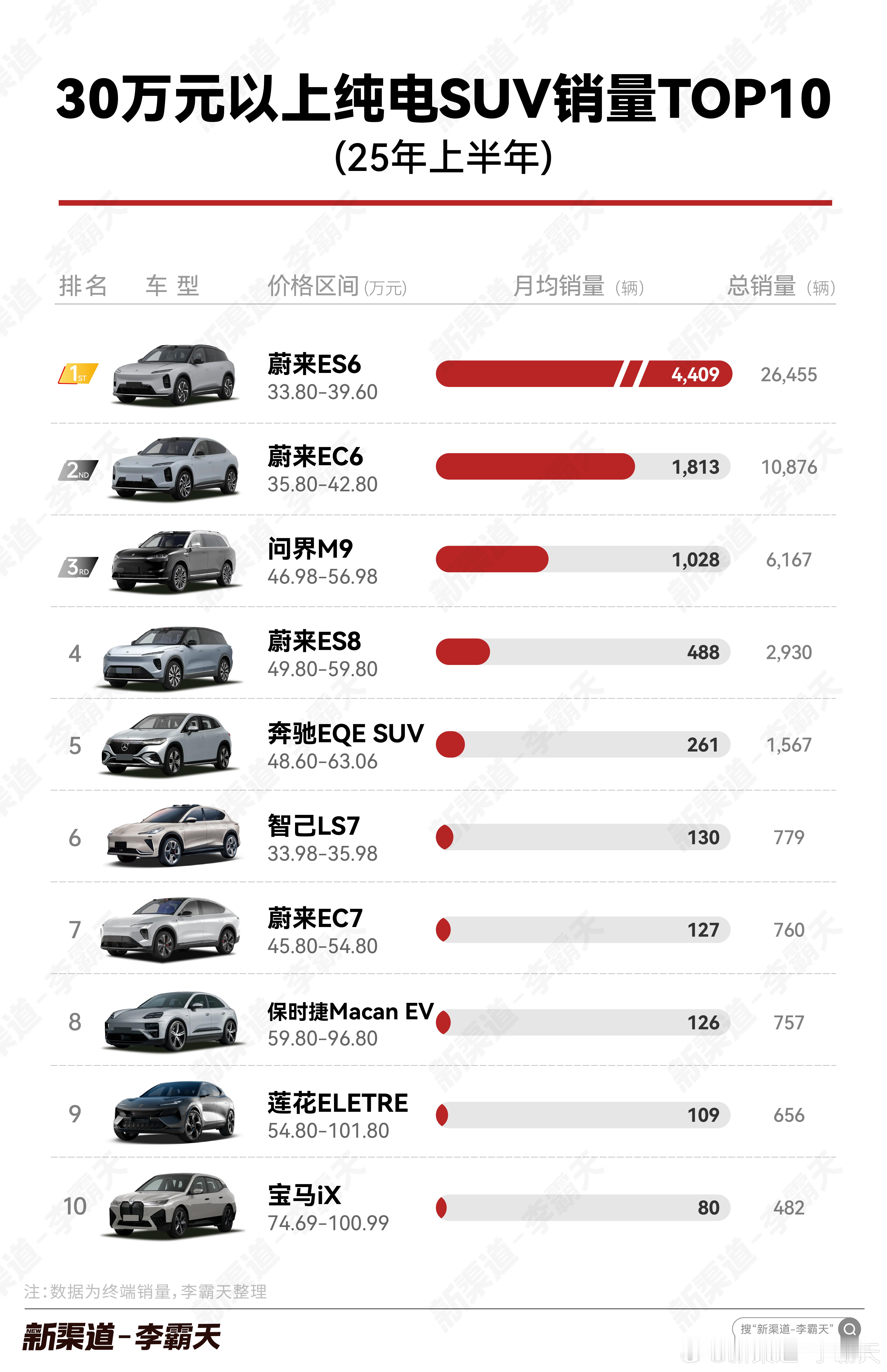 「30万元以上纯电SUV销量」图来了25年上半年的榜首是蔚来ES6，月均销量4,