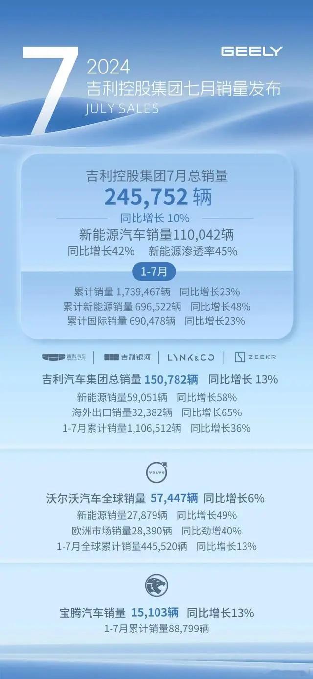 吉利汽车集团近期公布了他们的7月份总销量：245752辆，其中新能源汽车占110