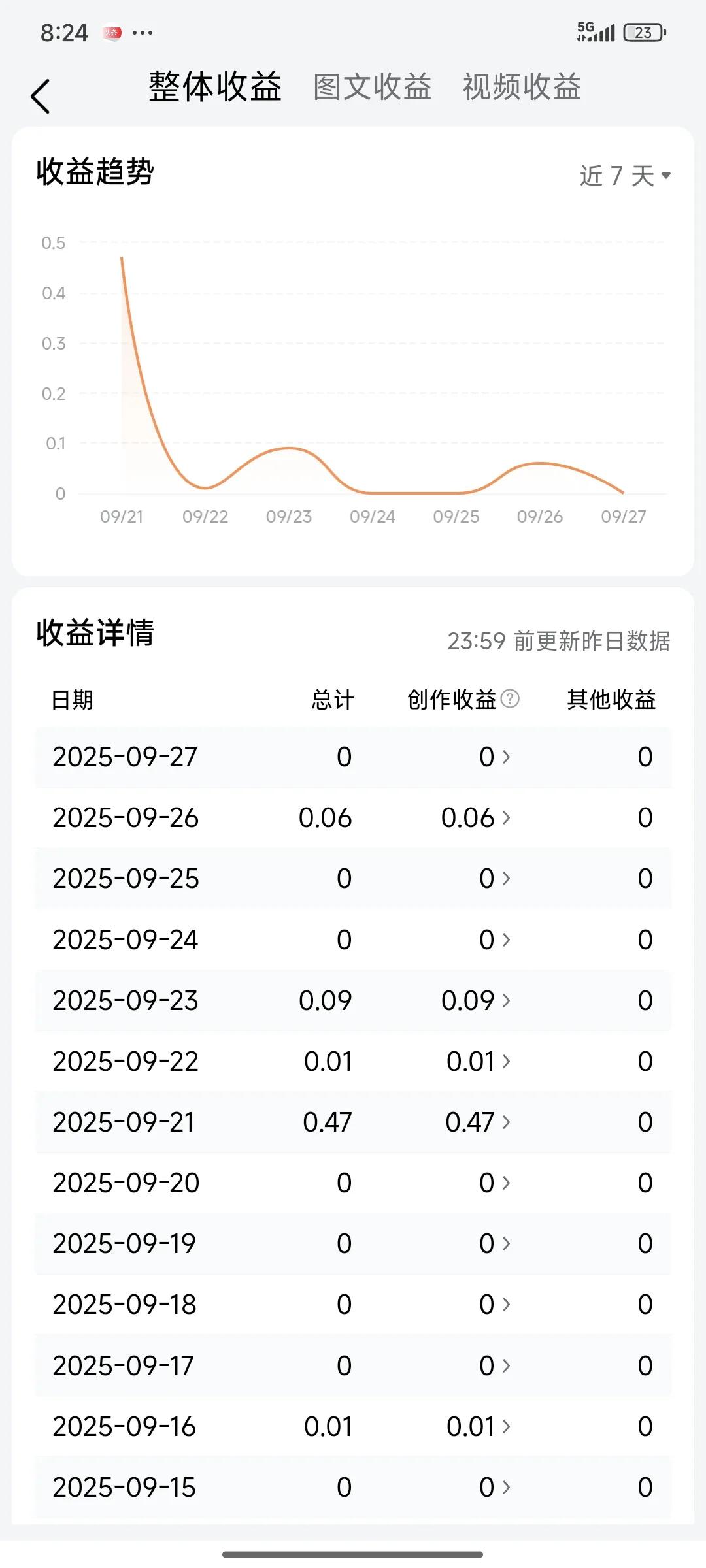 在头条写文章，要是没流量、没阅读量，收益为“零蛋”，那种感觉就跟小时候考试考了“