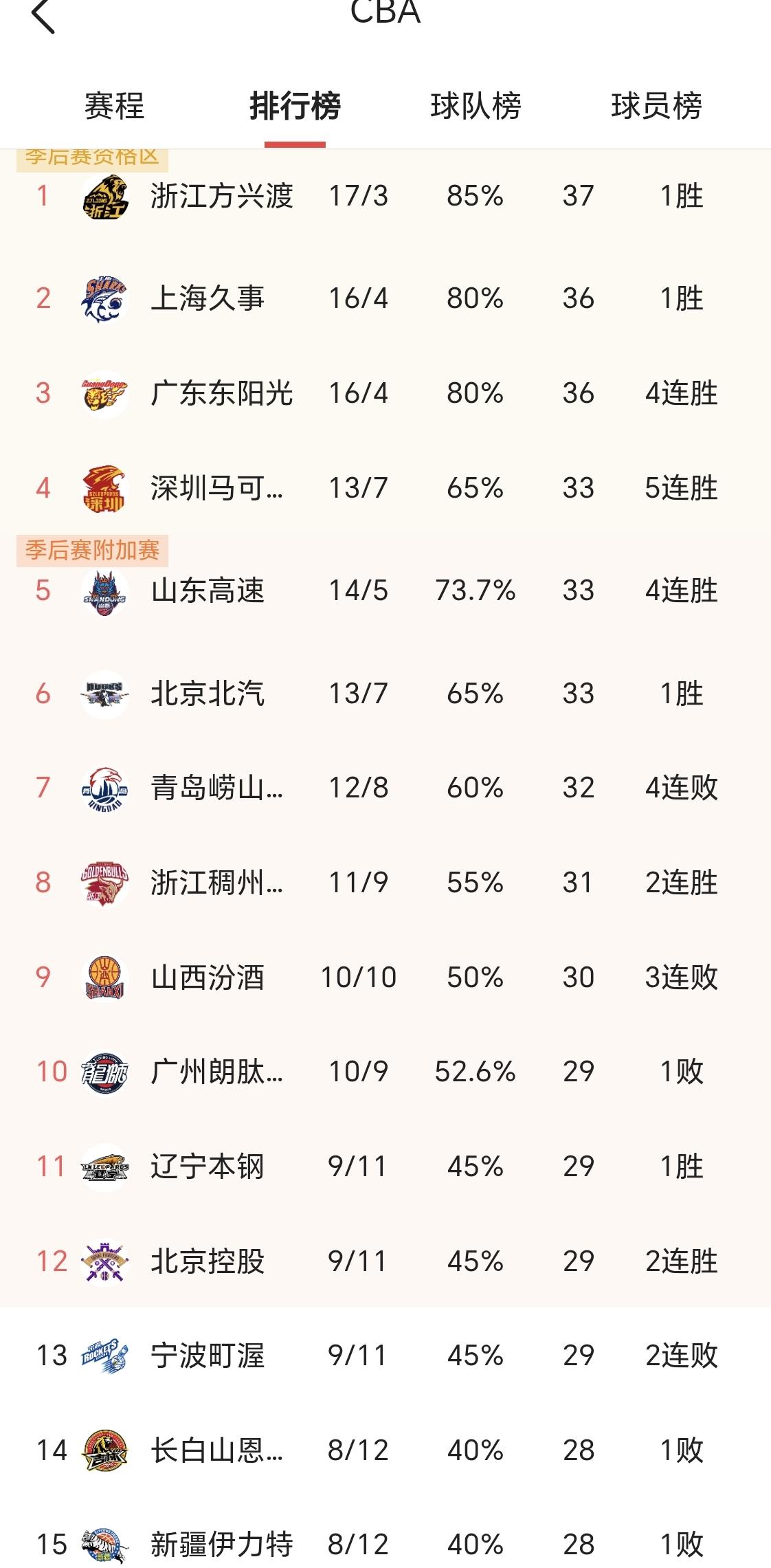 山东男篮逆转宁波，豪取四连胜👍👍👍👍
 
 
宁波队开场便反客为主，球员