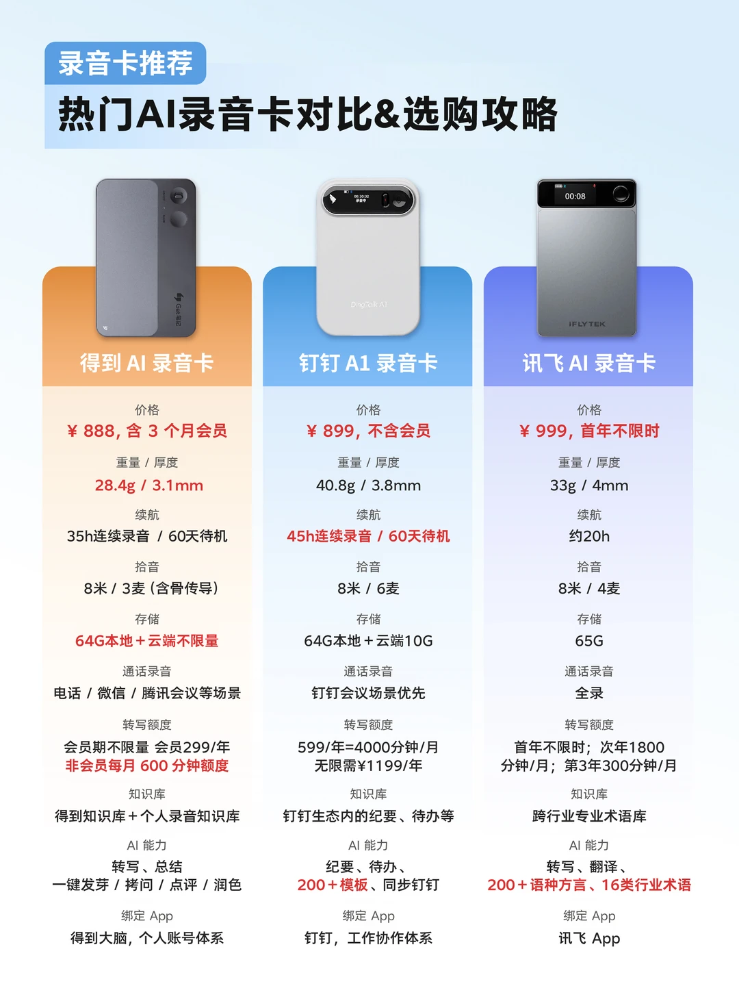 AI录音卡怎么选？5点选购建议⚡
