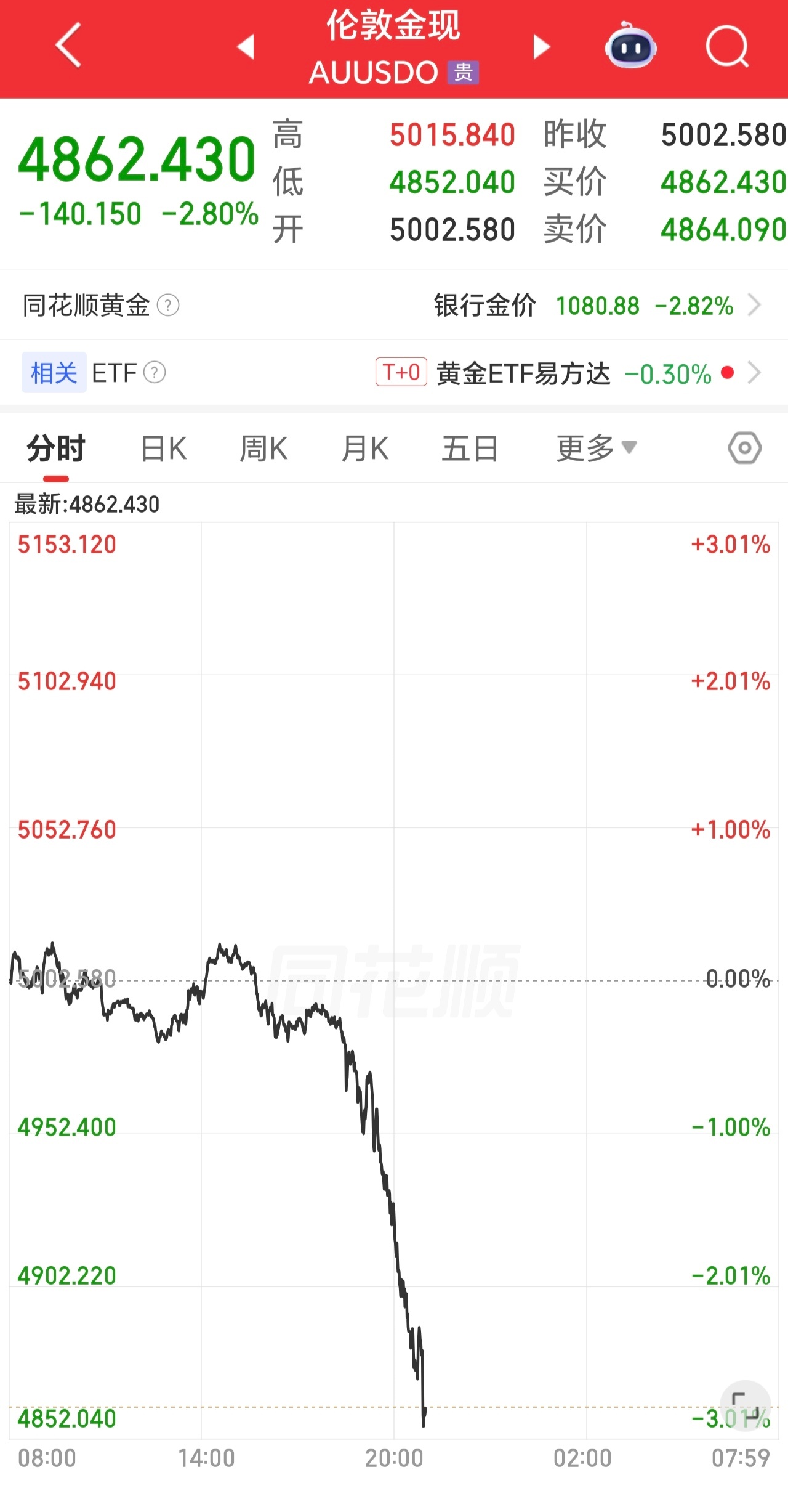 #黄金跌破4900美元# 3月18日，国际金价突然直线跳水。截至发稿，现货黄金跌
