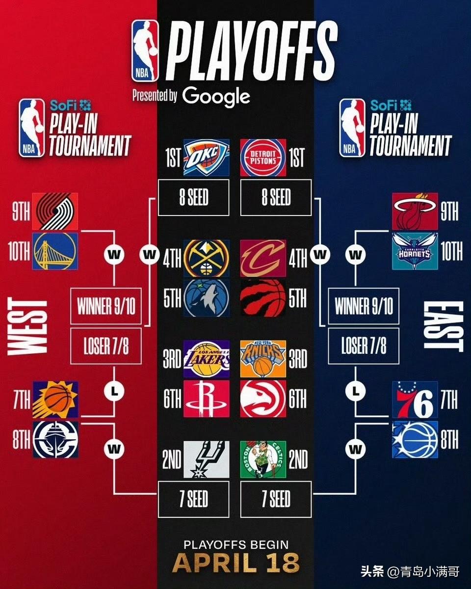 季后赛最新对阵！！！湖人vs火箭，掘金vs森林狼，这安排如何？

新一天的超级比