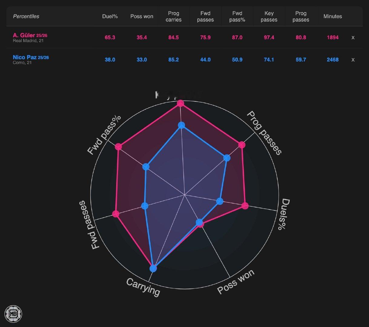 DataMB：本赛季居莱尔（红色）与尼科·帕斯（蓝色）的数据对比。halamad