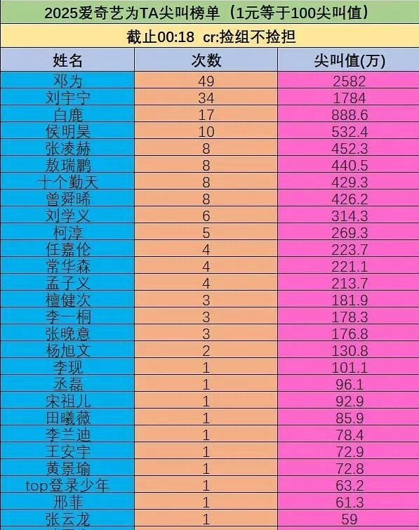 尖叫之夜尖叫榜单🈶️前三：邓为 刘宇宁 白鹿都是真金白银啊 