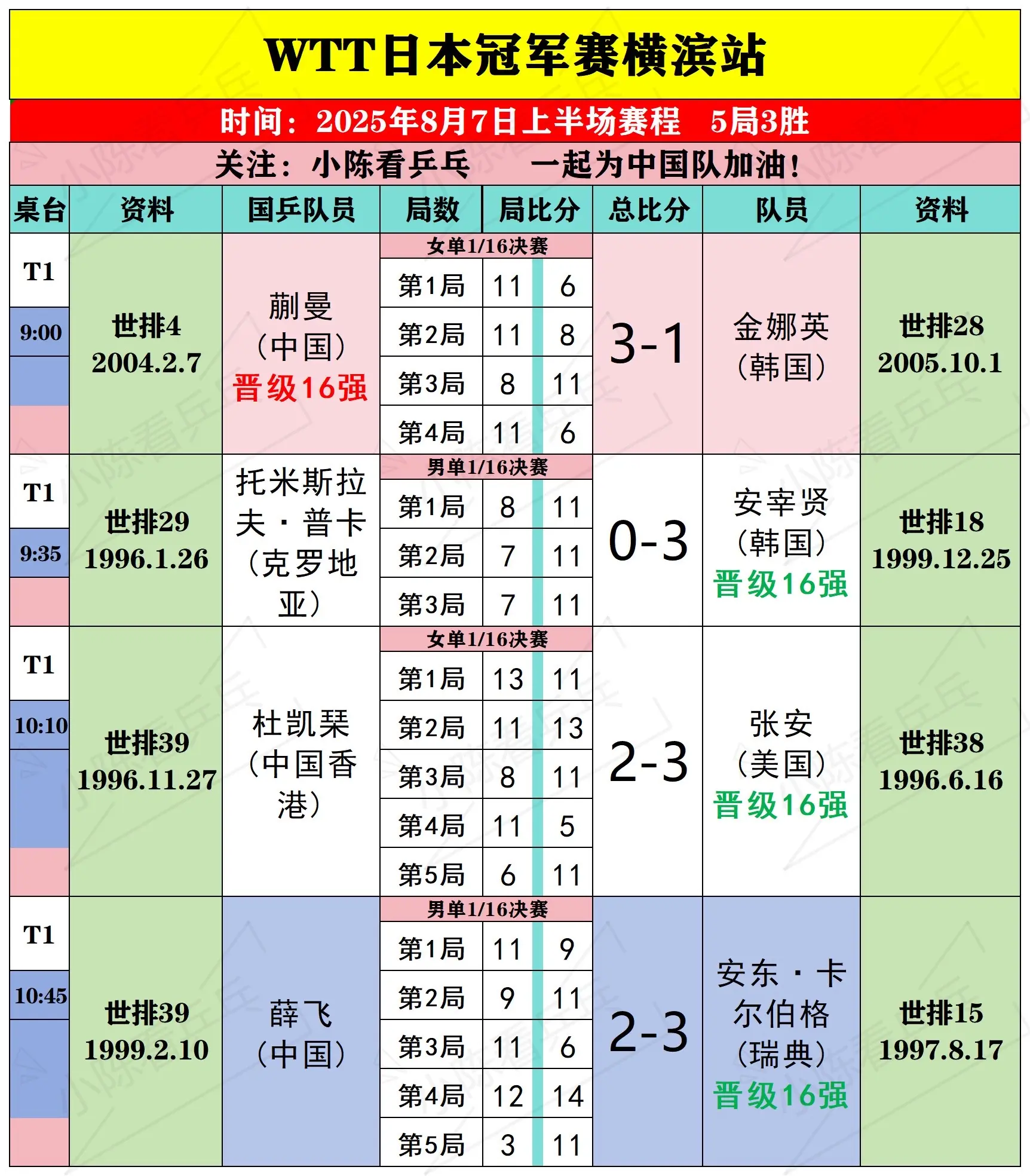 WTT日本冠军赛横滨站8月7日上半场赛况。WTT日本冠军赛横滨站8月7...