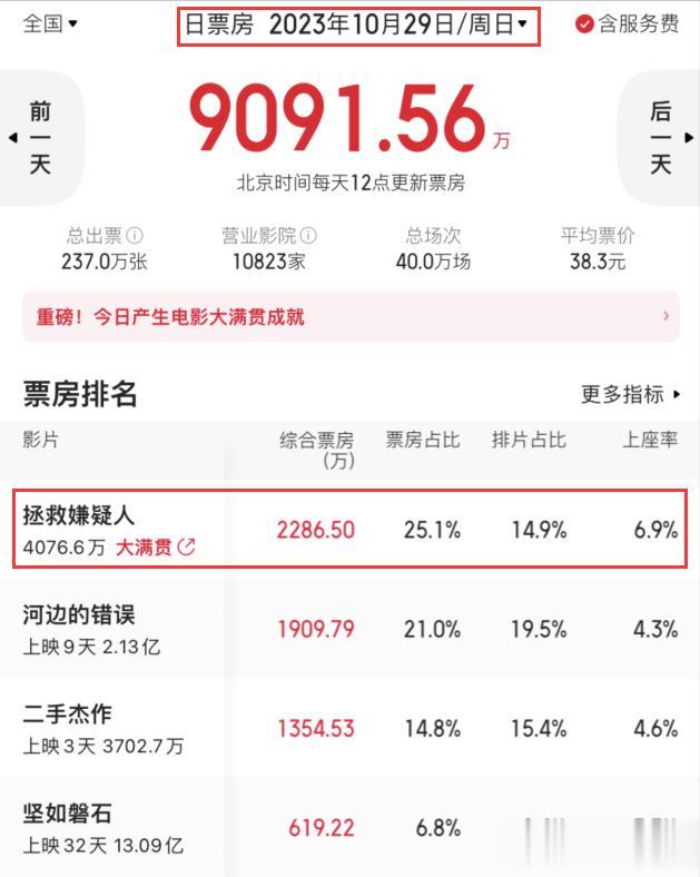 #影视连载计划##电影票房#电影《拯救嫌疑人》提前点映，在10月29日，直接逆袭