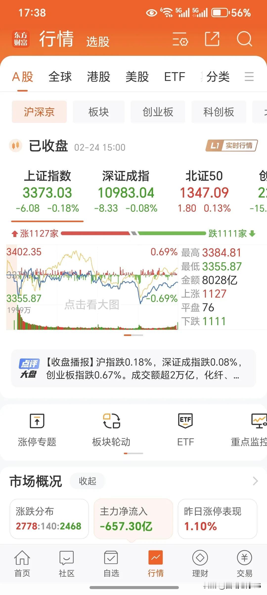 今天大盘高位置缩量震荡。30%以下仓位操作。