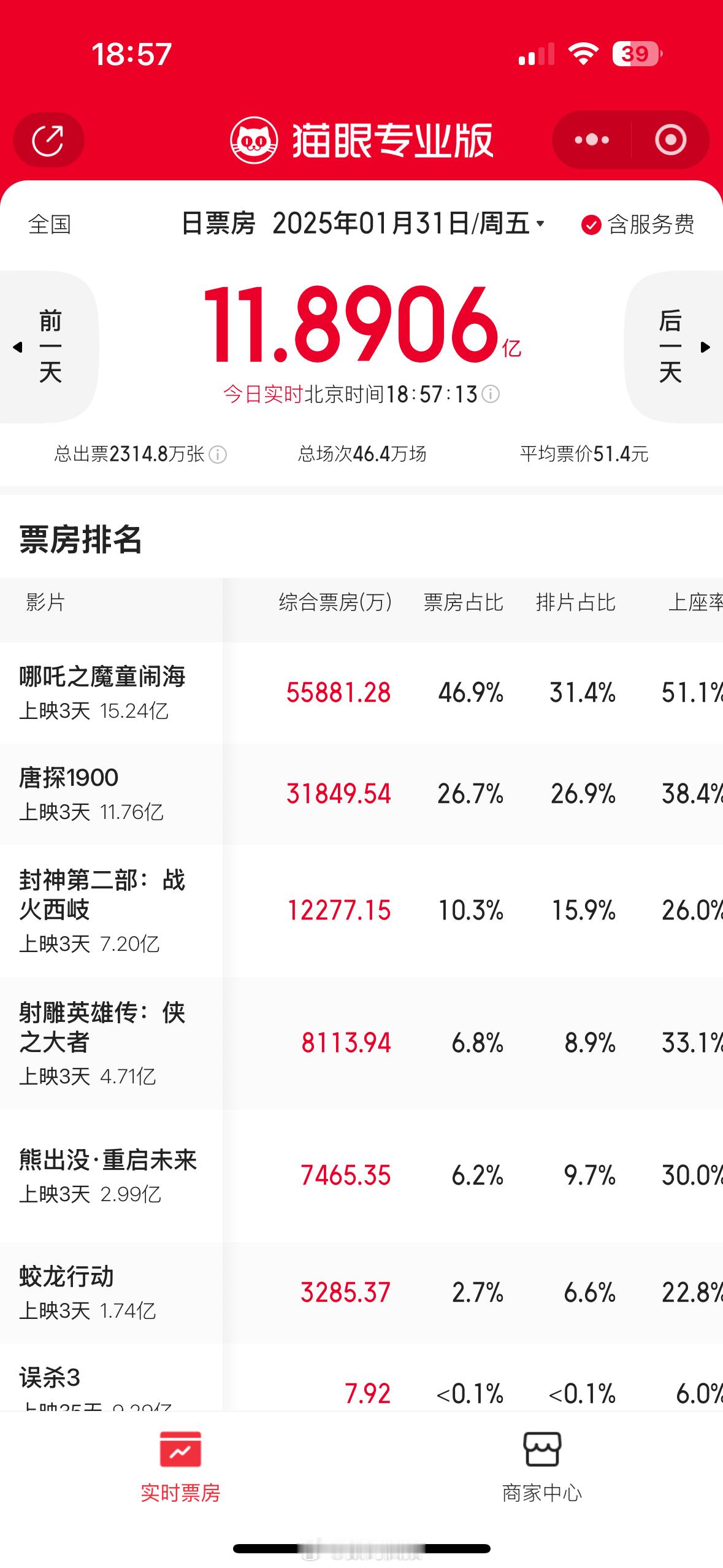 哪吒2或将进入影史票房前三 一会没看，哪吒2票房突破15亿了！春节档没几部新电影