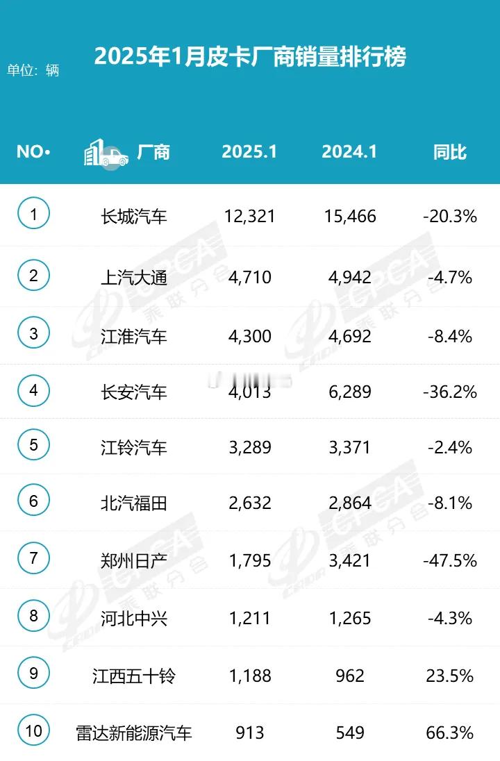 25年1月皮卡销量：1、皮卡产销：2025年1月全国皮卡生产3.7万辆，同比24