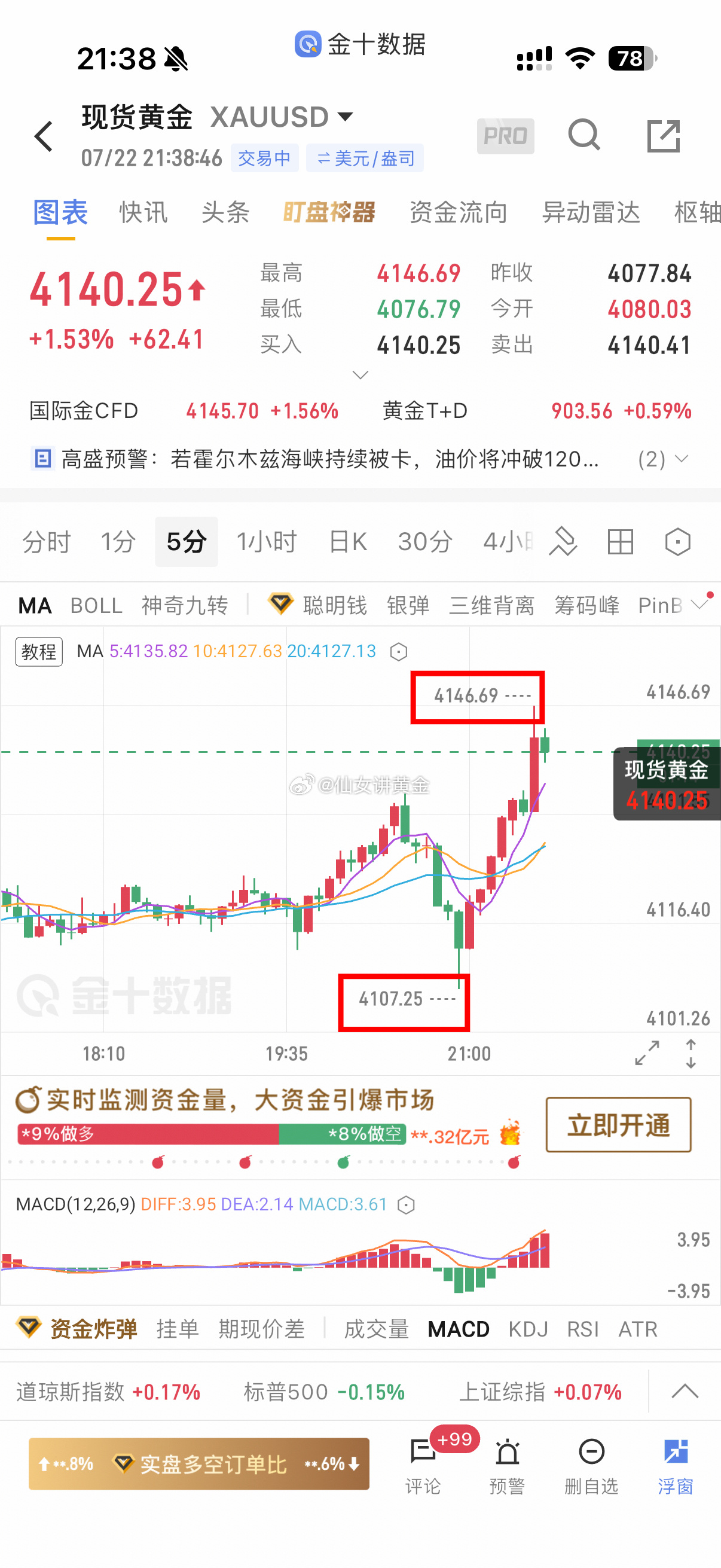 今晚黄金给面子，走势基本照着剧本走。回踩那波果断分批上车，拉升冲高，这一波收得舒