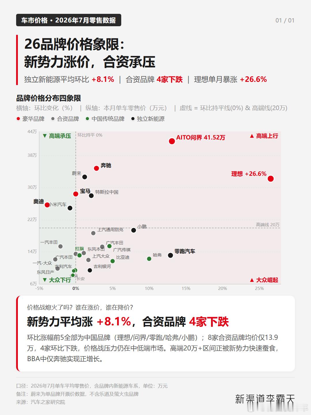 曝问界M9交付连续破万 霸天数据 细 ​​​