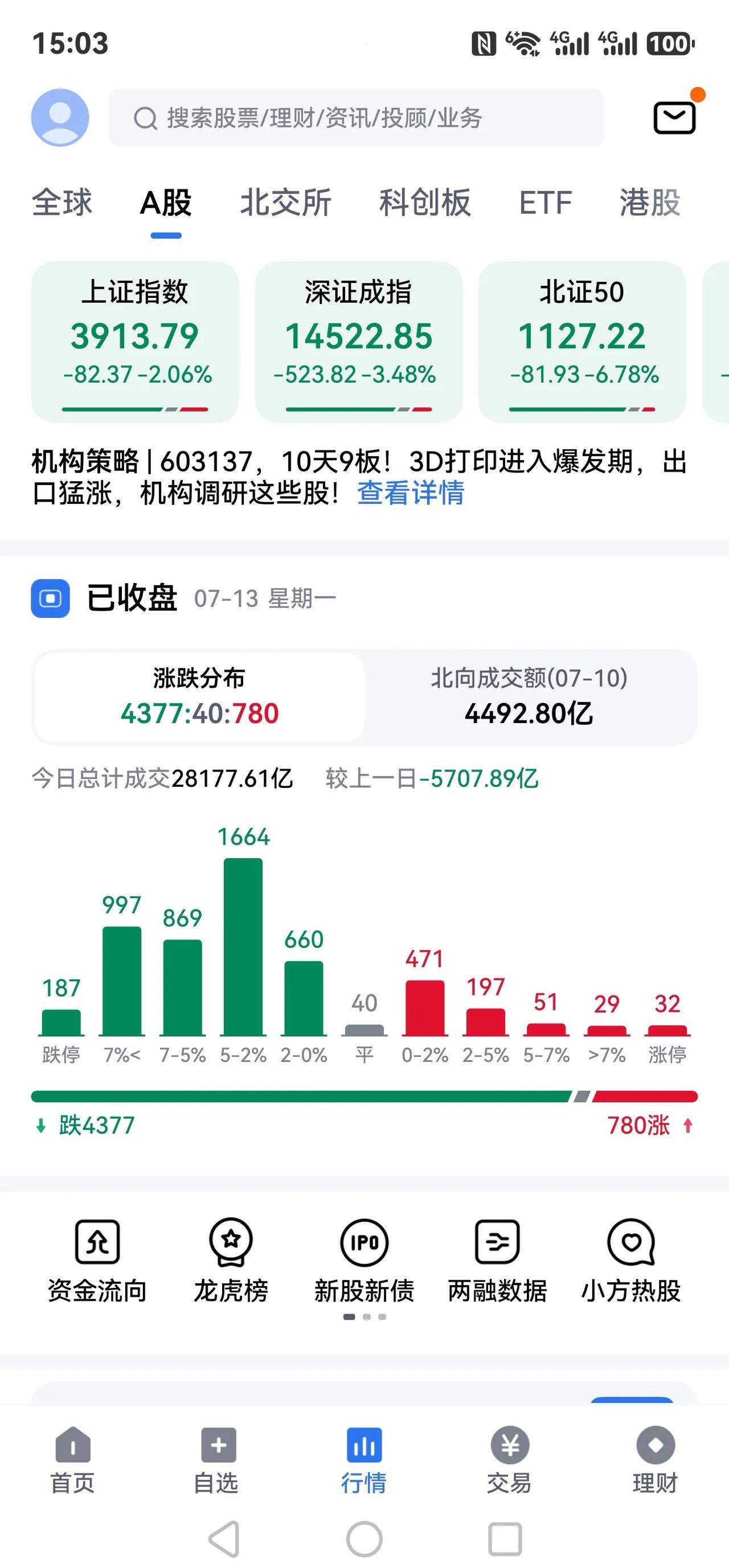炸裂的股市，流血的心，惊魂一刻何时休！！！
今日A股大面积飘绿、缩量大跌的完整逻