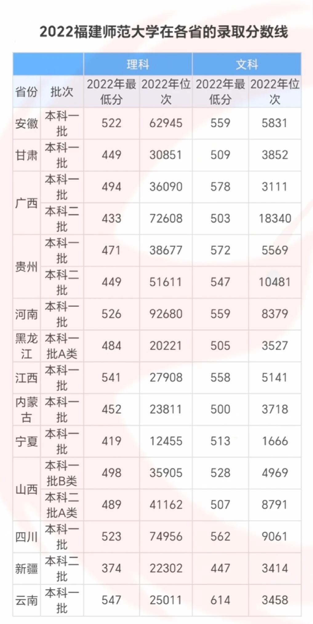 福建师范大学2022年录取分数线及排名，仅供参考

#教育# #幼儿教育大家说#