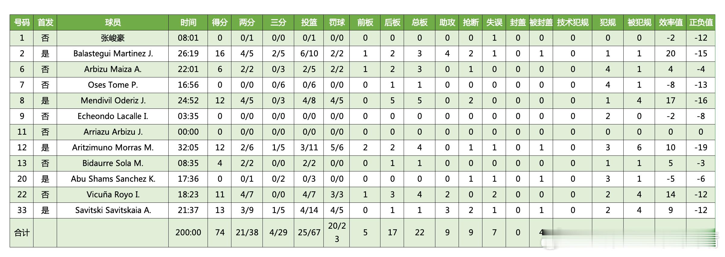 辽宁男篮辽篮张峻豪西班牙联赛 本周小豪比赛数据：出战8分钟，数据挂0。没有转播，