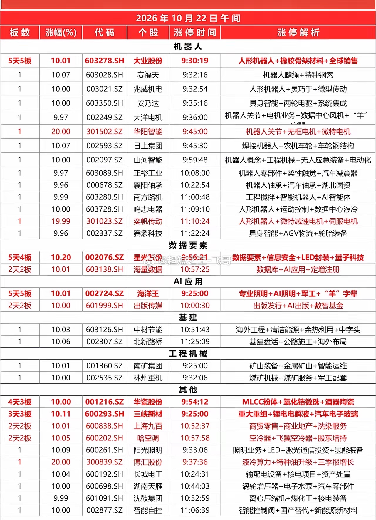 10月22日上午涨停板...全景复盘： 深度解析市场最强主线与热点题材，涵盖机器