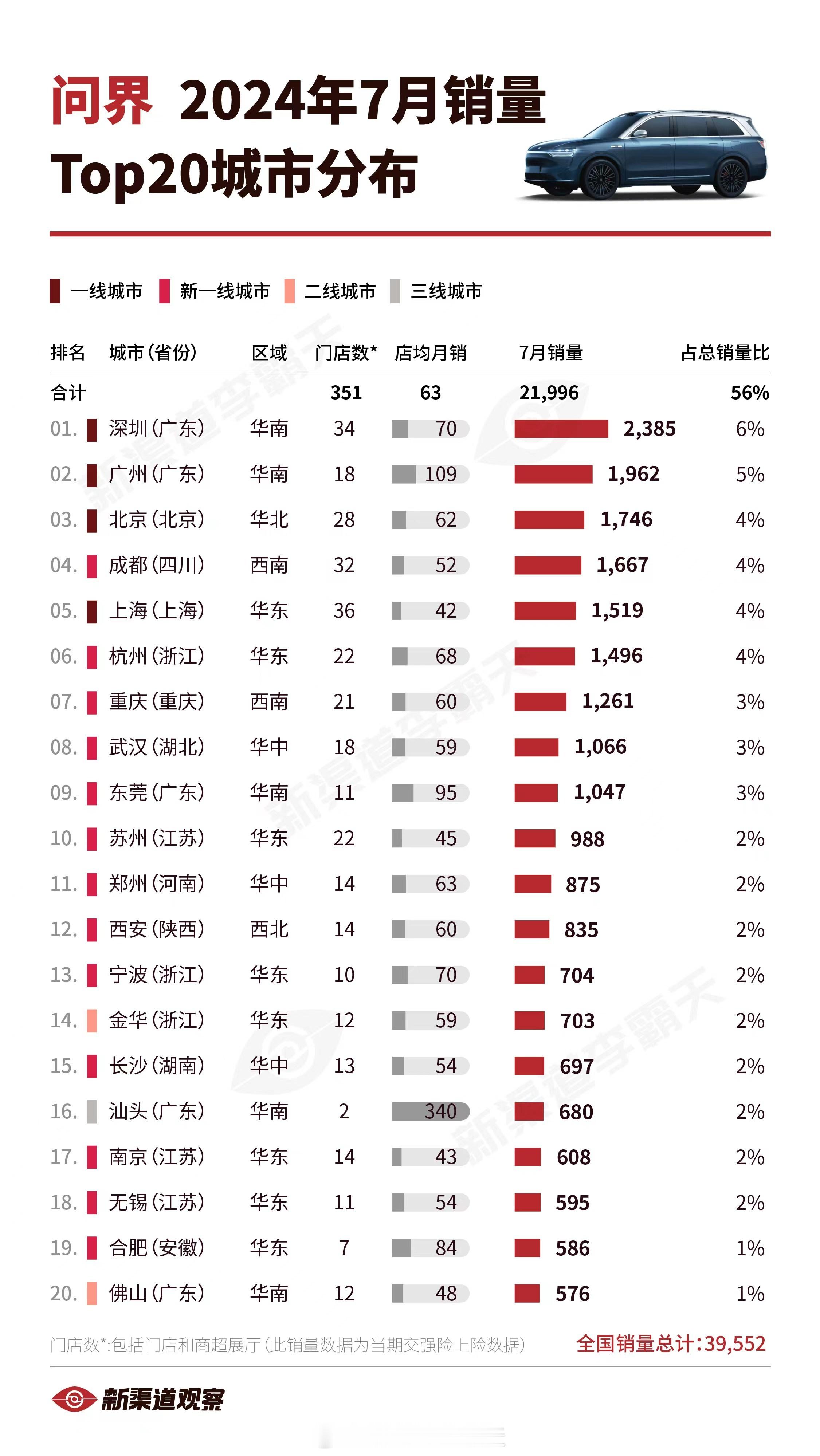 【问界24年7月销量TOP20城市】问界2024年7月全国销量39,552辆，环