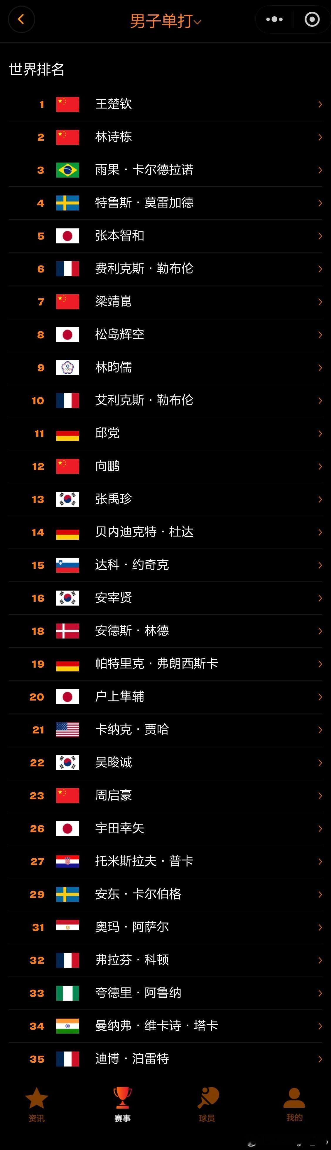 WTT重庆冠军赛2026 参赛名单 