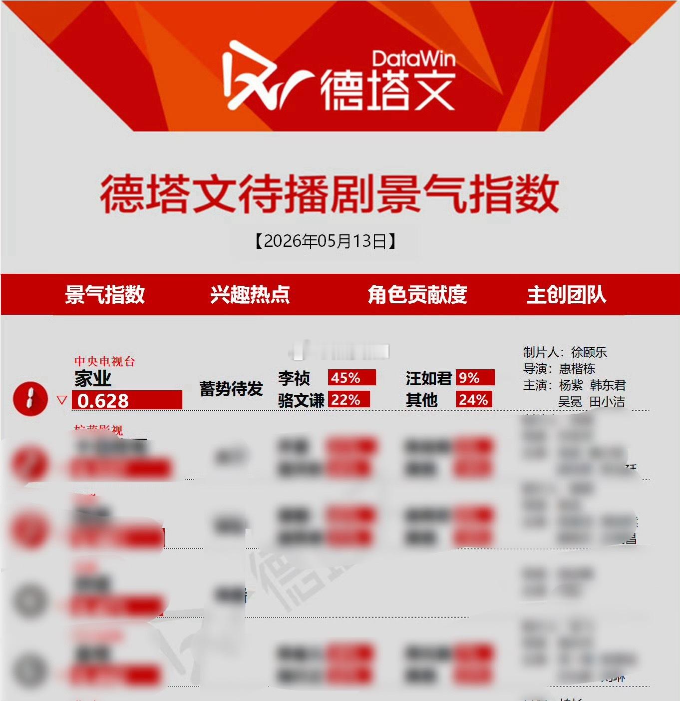杨紫家业德塔文又又又登顶了，李祯毒唯甚是满意 