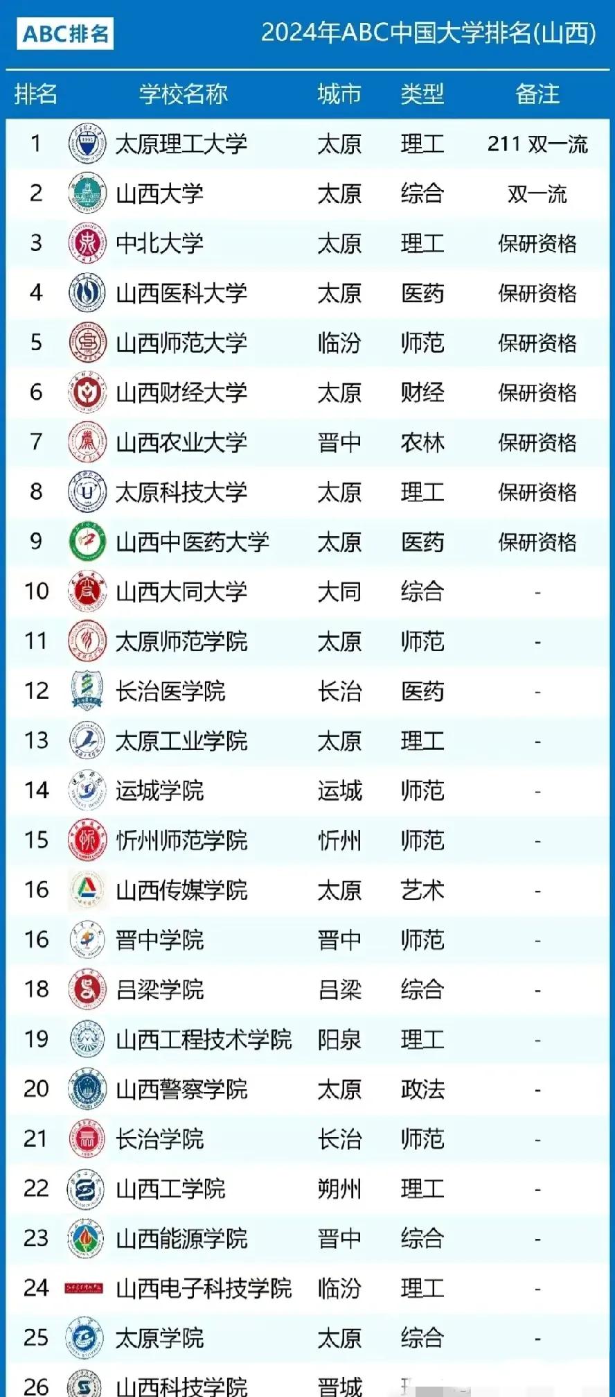 2024年
山西省高校排名大调整：中北大学领先山西医科大学，山西大同大学第10，