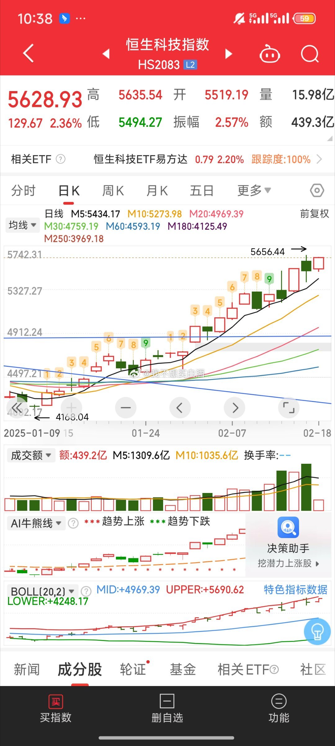 基金[超话]  还得是港股 反包了昨天的十字星了但是看看a股 真的不如港股今天手