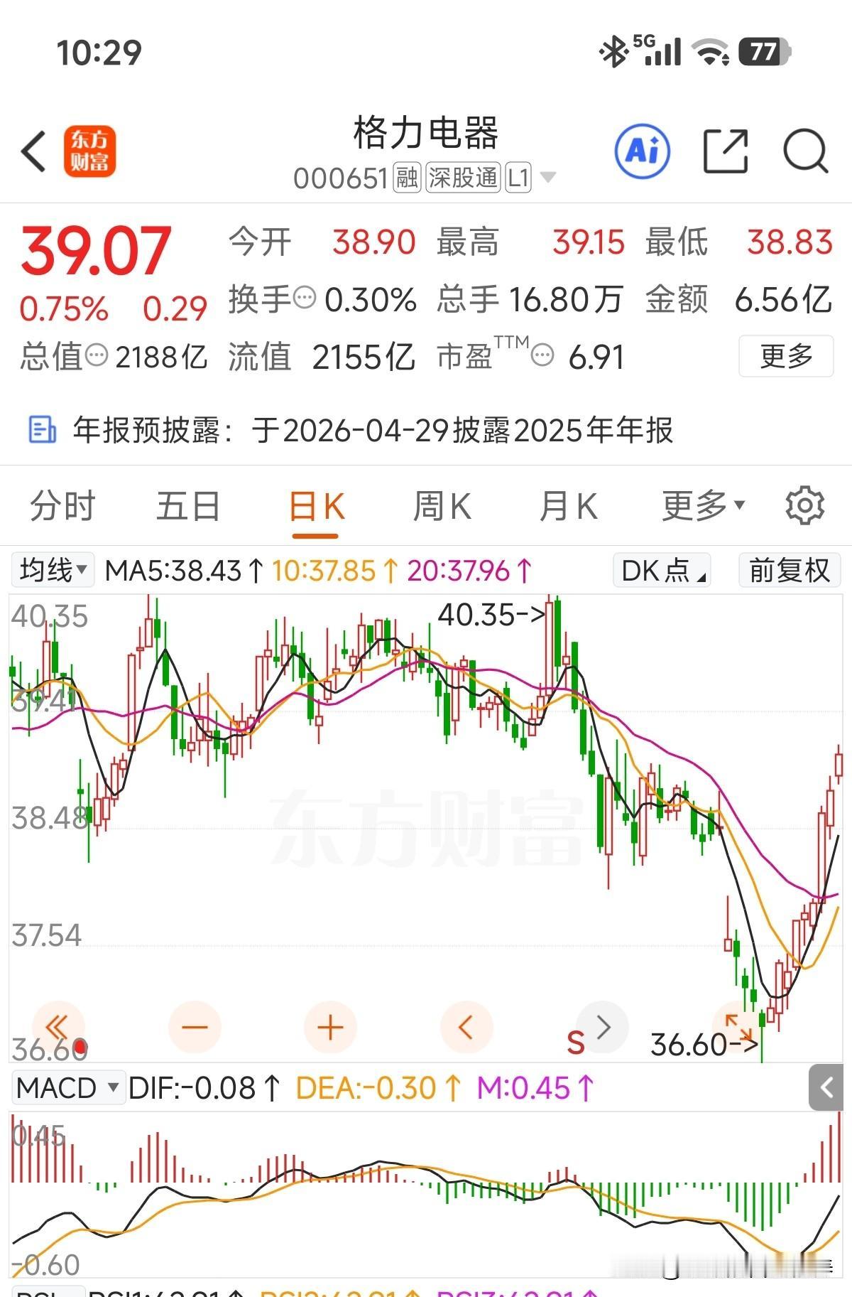 重新站上39元了[呲牙]，比我想象中强，日线9连阳了，有多少人被减持吓到，割肉在