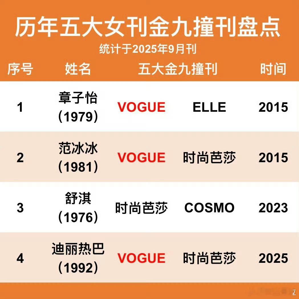 五大女刊金九撞刊的女明星章子怡 范冰冰 舒淇 迪丽热巴 ​​​