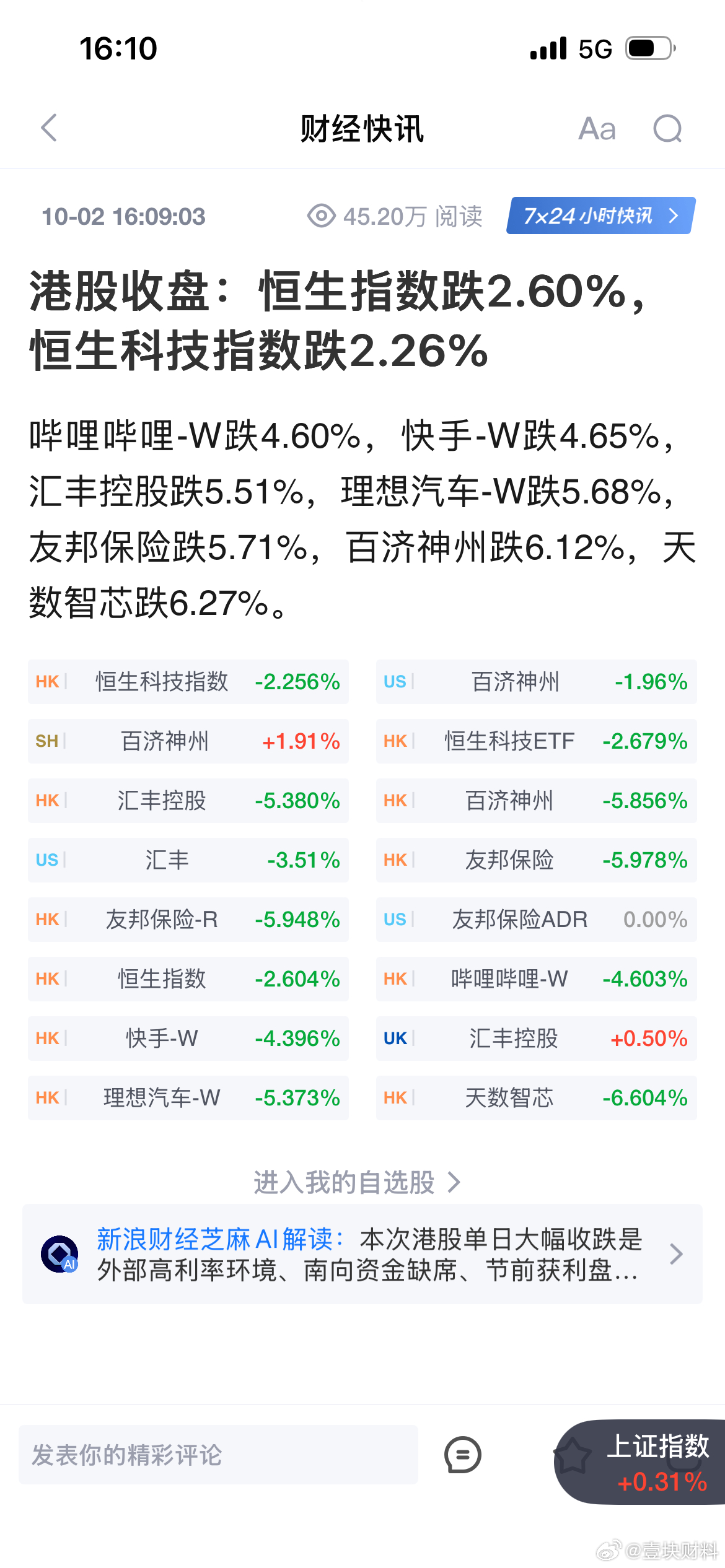 港股收盘：恒生指数跌2.60%，恒生科技指数跌2.26% ​​​