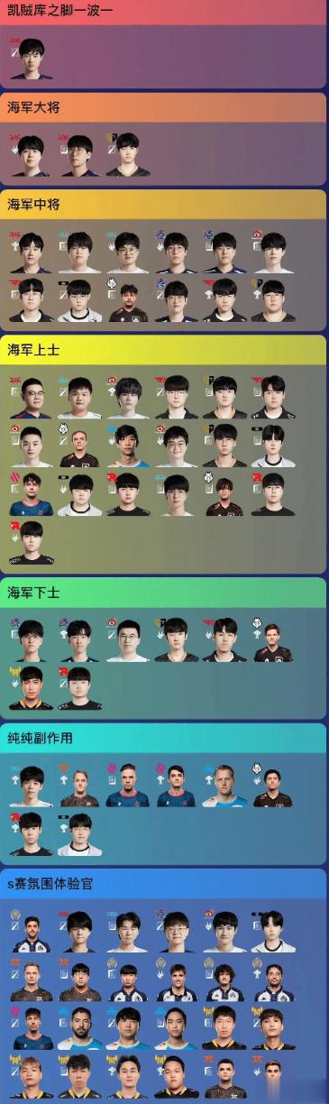 S13瑞士轮BO1阶段选手究极排名[doge]其实bin和369往上提一到两档不