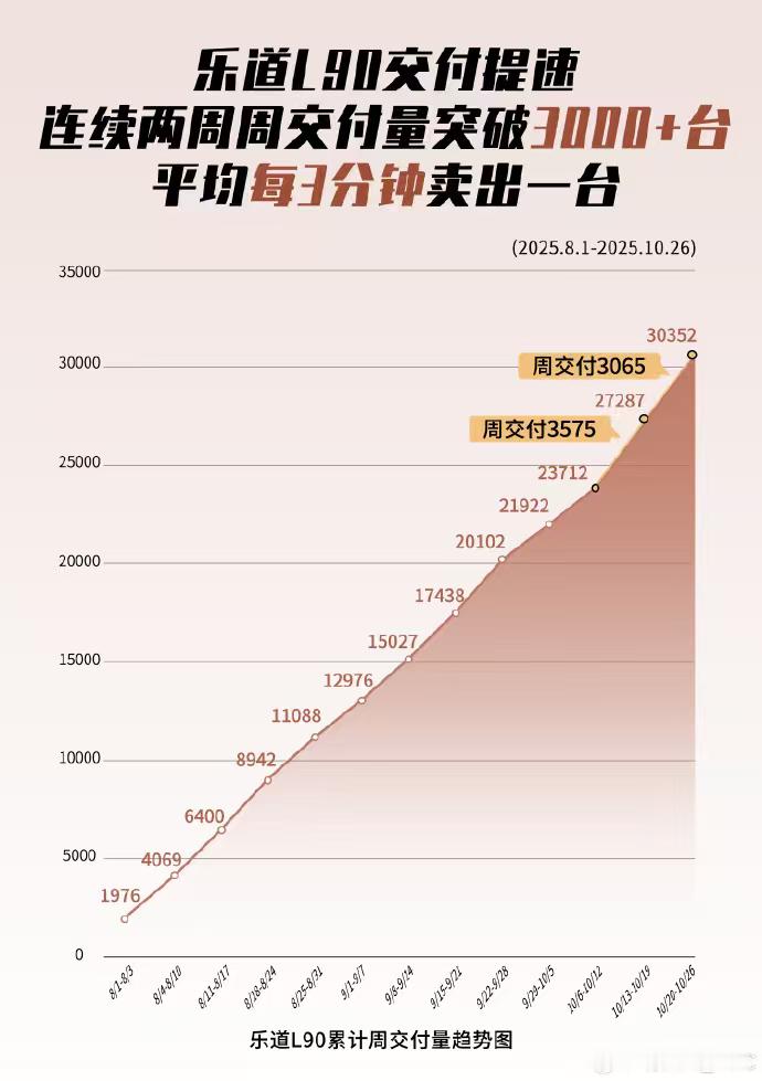 乐道L90这个卖车速度，太速度了吧！ ​​​